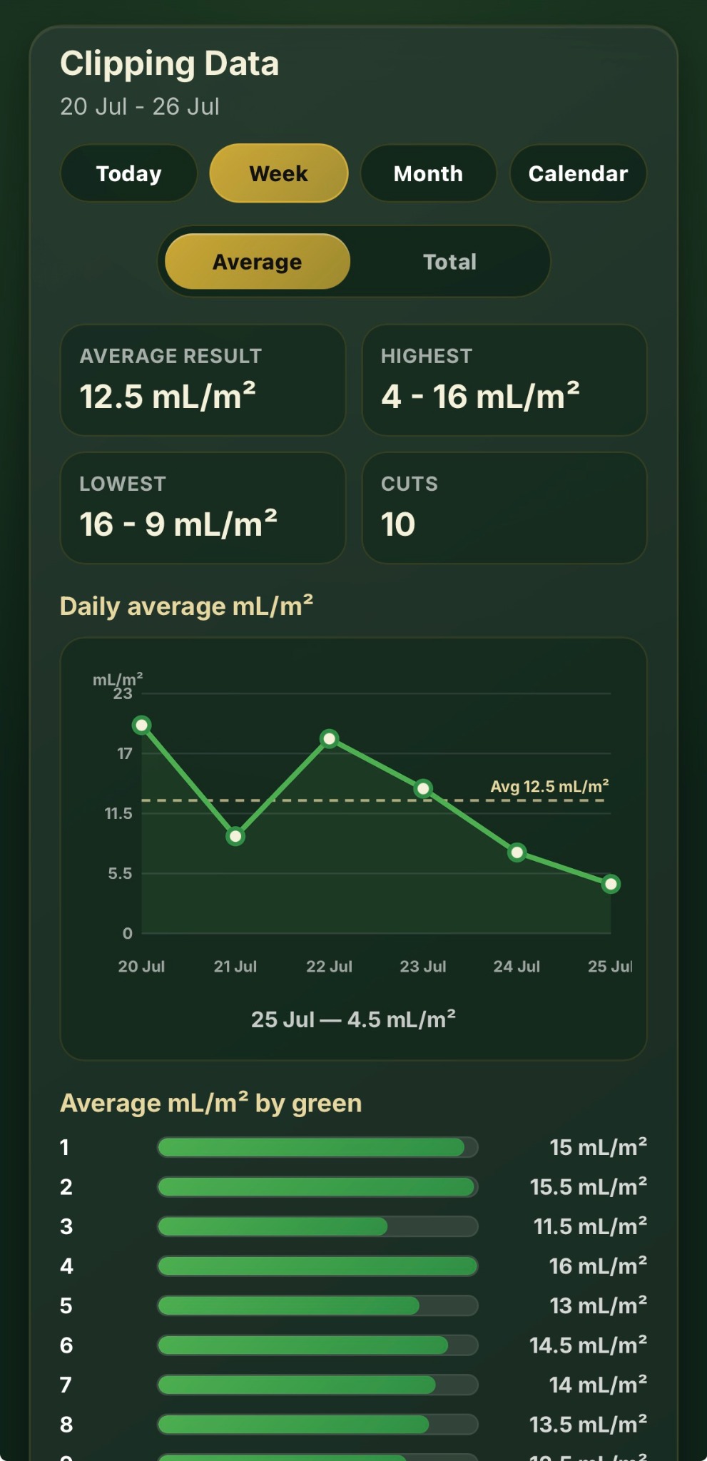 Clipping Data week view with trend chart and green comparison